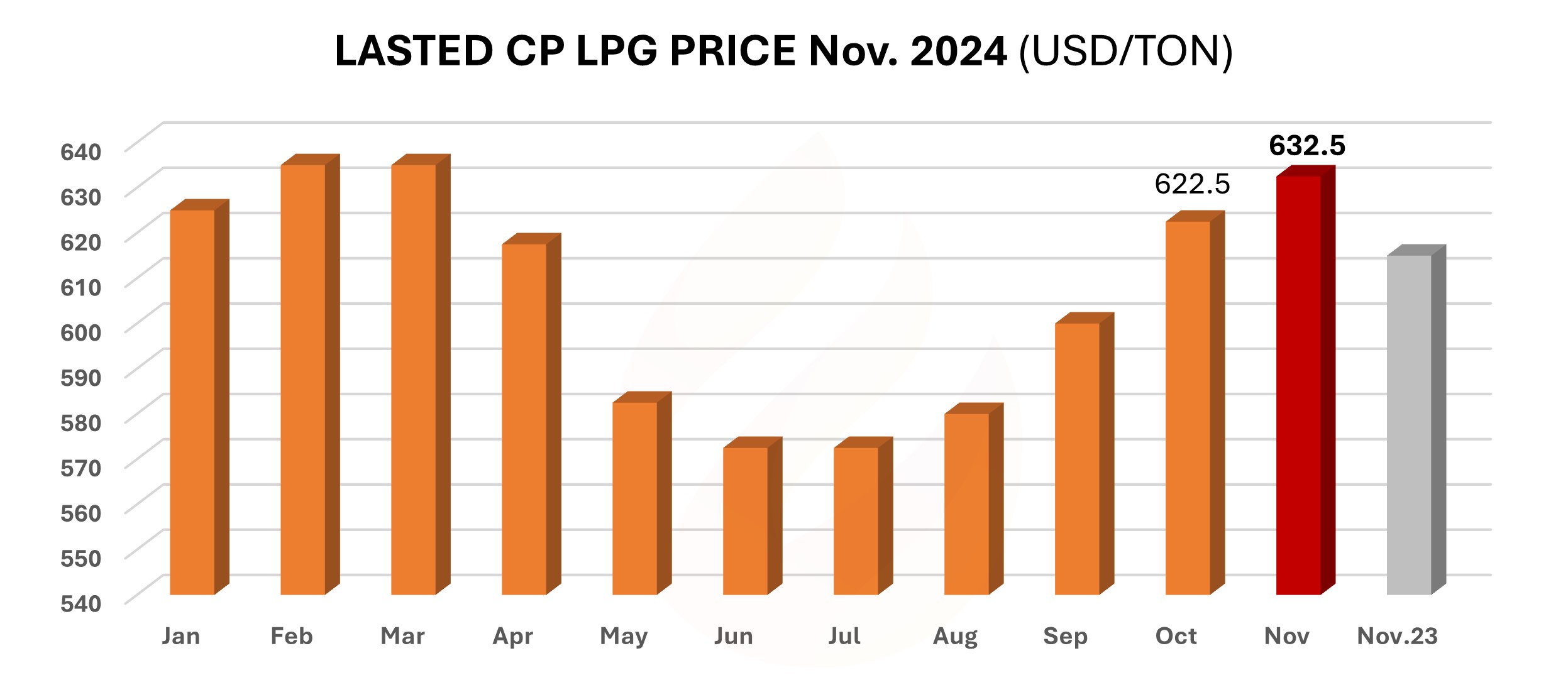 Lasted LPG Gas Price on November 2024